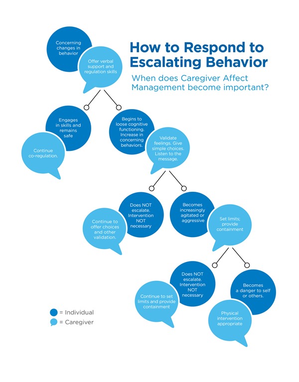Escalating Behavior Response diagram